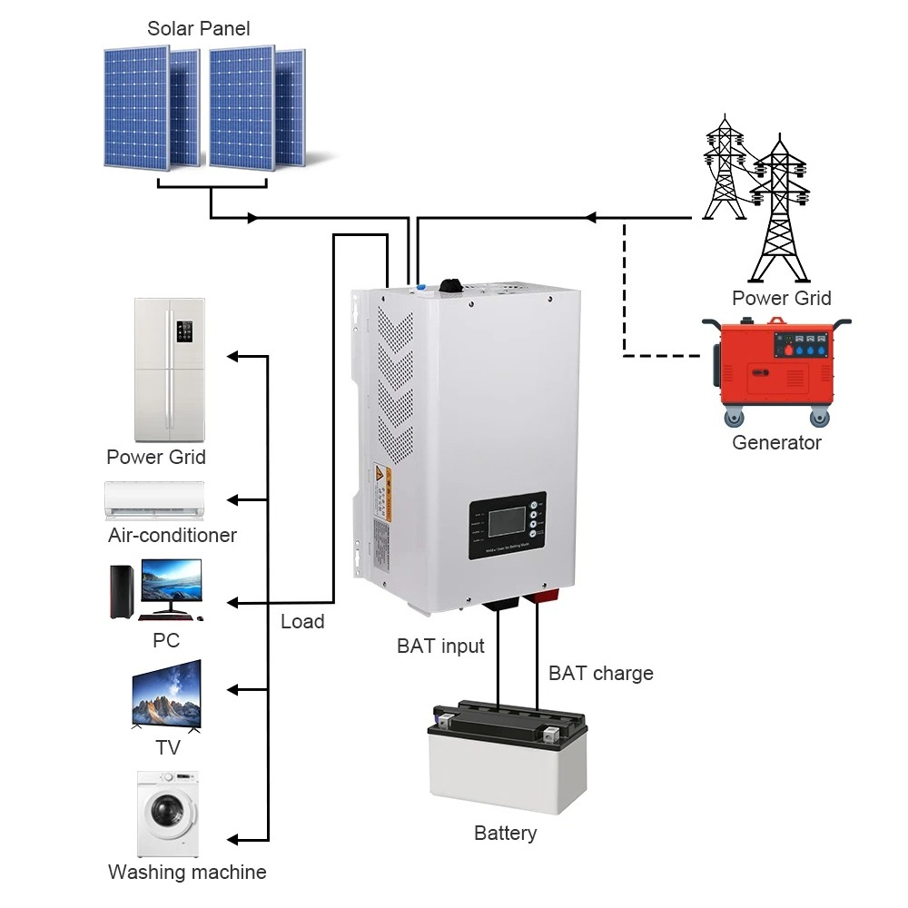 Inwerter solarny 6000W z czyst – Off Grid Solar Inverter 48V 6000W recenzja i cena