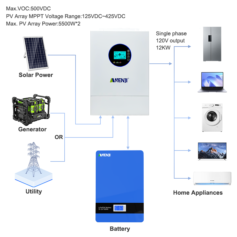 ANENJI Inwerter Solarny Hybryd – Off Grid Solar Inverter 48V 6000W recenzja i cena